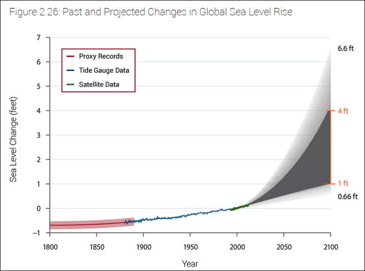 Actual and Projected Sea Level Rise 1900-2100